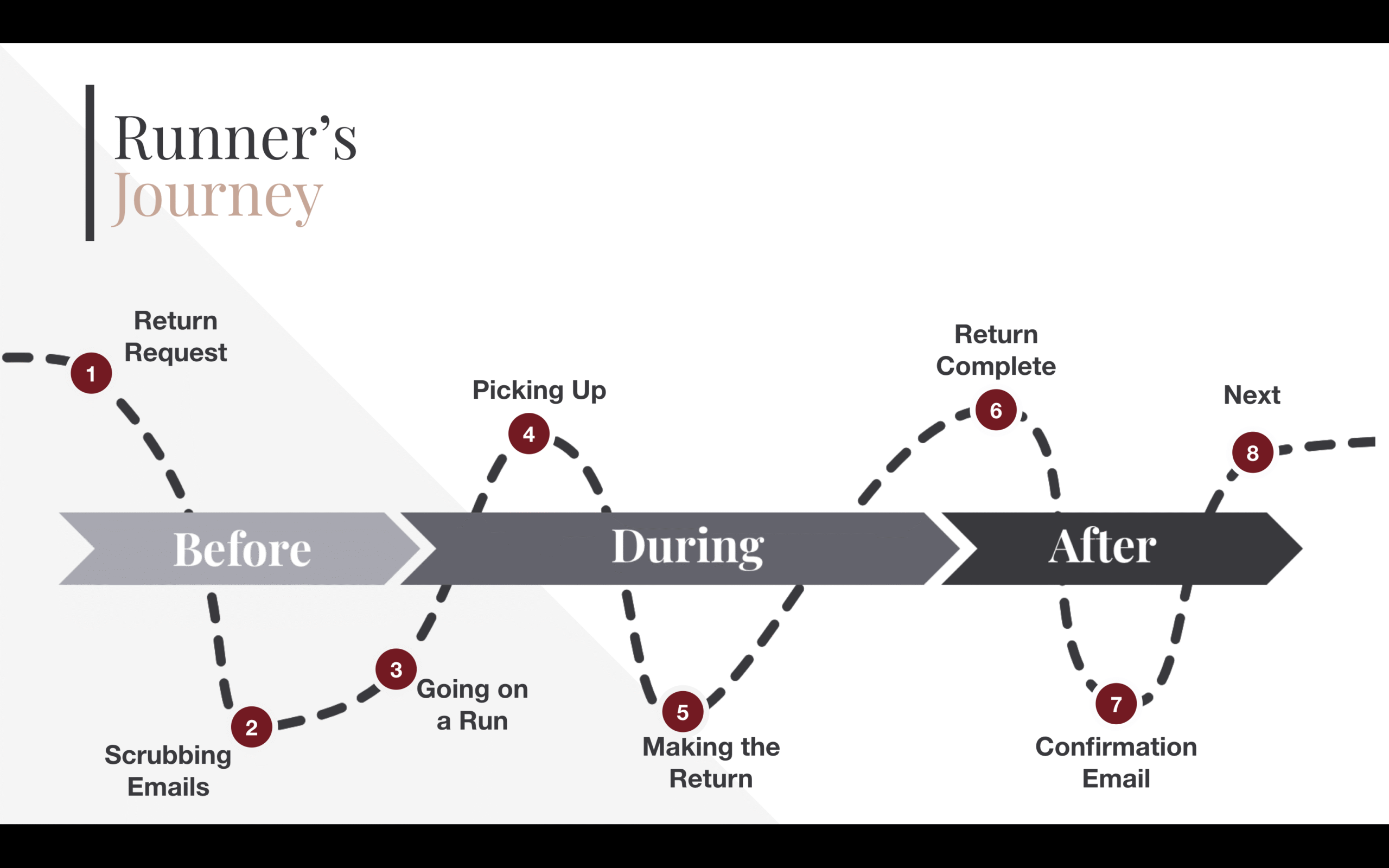 ReturnRunners – UX Research and Concept